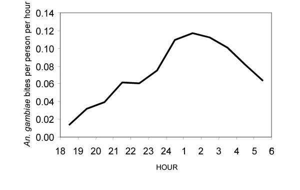 https://cdn.ncbi.nlm.nih.gov/pmc/blobs/9587/2039744/47c214cb2033/1475-2875-6-126-2.jpg