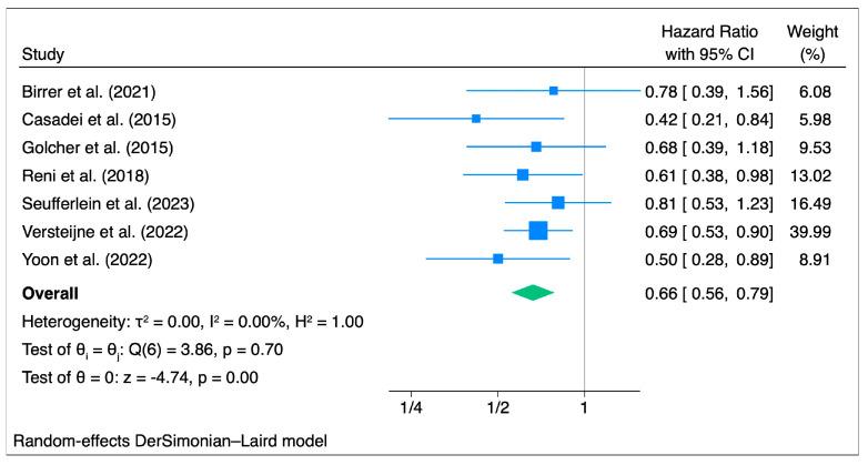 https://cdn.ncbi.nlm.nih.gov/pmc/blobs/9633/10526896/09b3295118df/cancers-15-04627-g005.jpg
