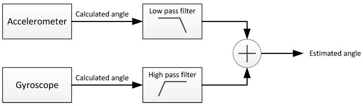 https://cdn.ncbi.nlm.nih.gov/pmc/blobs/9638/5461072/608bf2e6060b/sensors-17-00948-g017.jpg