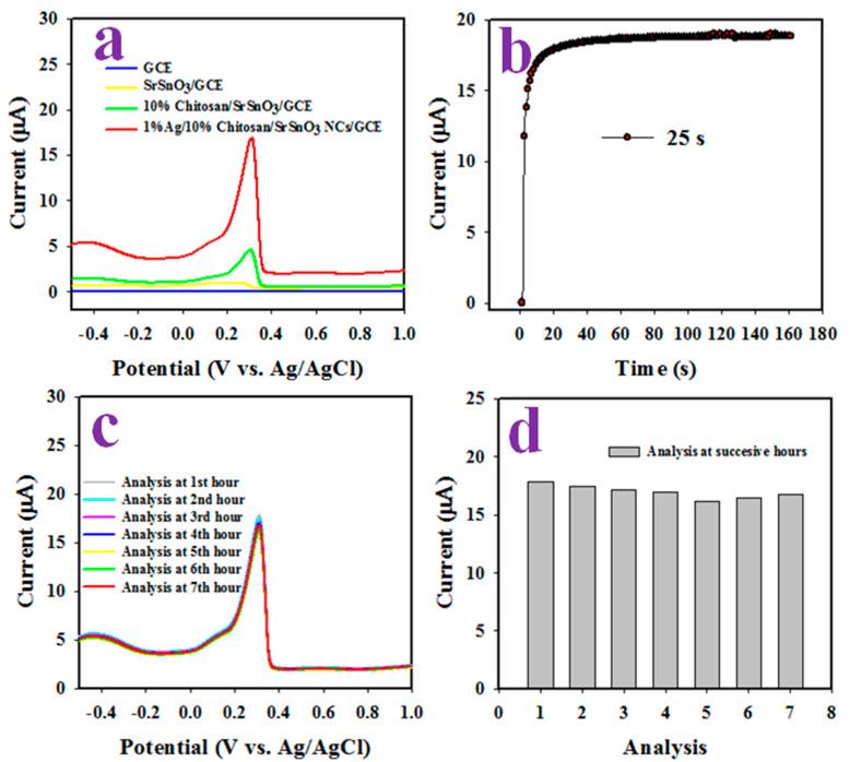 https://cdn.ncbi.nlm.nih.gov/pmc/blobs/9647/9688669/152b43b882ee/biosensors-12-00976-g009.jpg