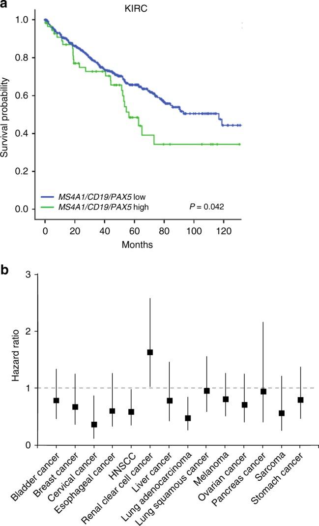 https://cdn.ncbi.nlm.nih.gov/pmc/blobs/9691/6189087/61efe0076b08/41416_2018_266_Fig3_HTML.jpg