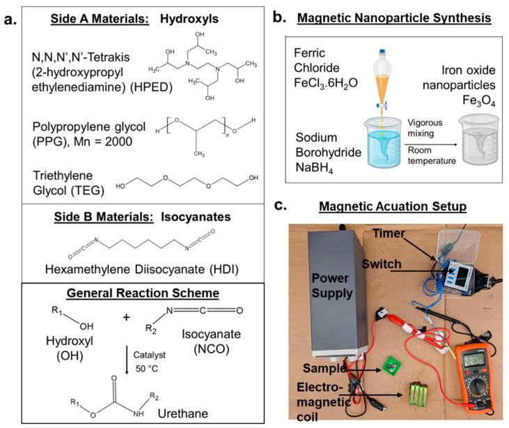 https://cdn.ncbi.nlm.nih.gov/pmc/blobs/97c3/9611458/78e18de7fc07/materials-15-07279-g001.jpg