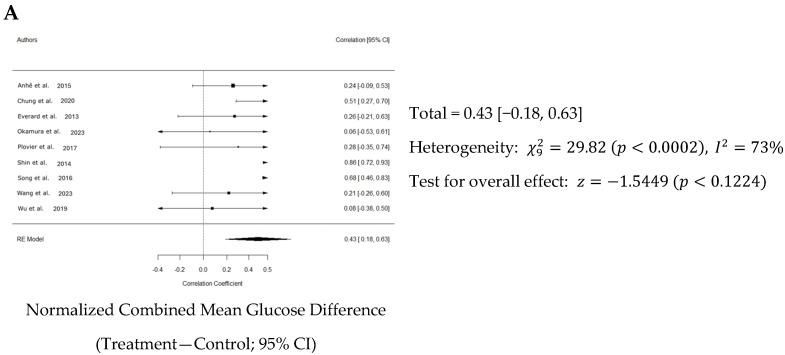 https://cdn.ncbi.nlm.nih.gov/pmc/blobs/97ea/11510203/6317a5061268/nutrients-16-03440-g005a.jpg