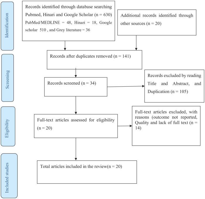https://cdn.ncbi.nlm.nih.gov/pmc/blobs/985d/8516378/eda415faafc9/10.1177_20503121211050755-fig1.jpg