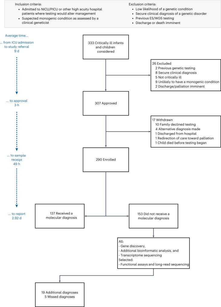 https://cdn.ncbi.nlm.nih.gov/pmc/blobs/98de/10353936/eecf7e39bd59/41591_2023_2401_Fig1_HTML.jpg