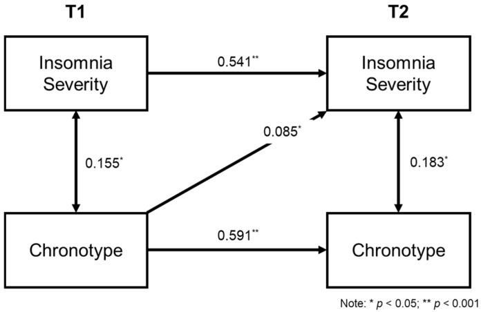 https://cdn.ncbi.nlm.nih.gov/pmc/blobs/99cb/11503325/3bccacb609f7/clockssleep-06-00037-g001.jpg