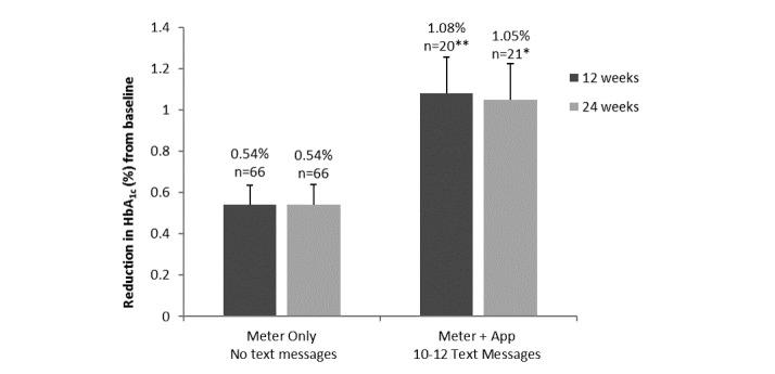https://cdn.ncbi.nlm.nih.gov/pmc/blobs/99dd/6238868/09140b118815/diabetes_v2i2e19_fig4.jpg