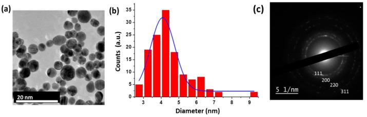 https://cdn.ncbi.nlm.nih.gov/pmc/blobs/9a1f/7996915/991741c3b5d4/nanomaterials-11-00592-g002.jpg
