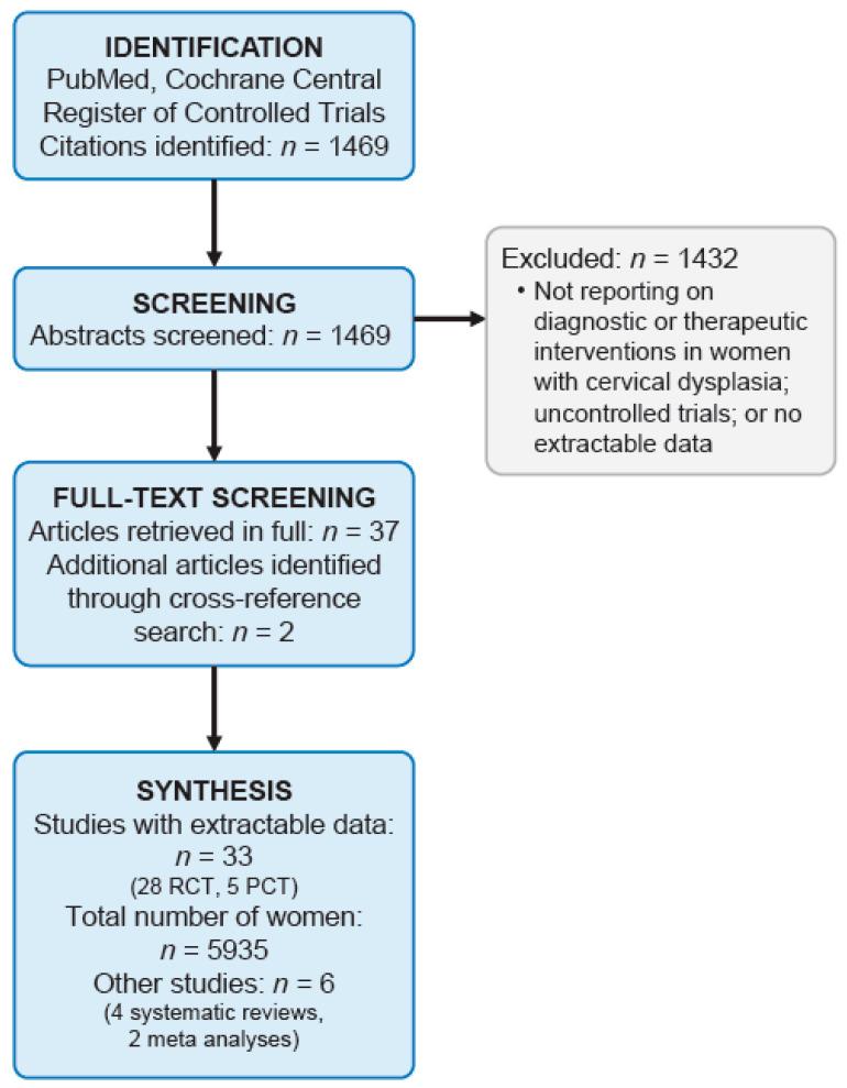 https://cdn.ncbi.nlm.nih.gov/pmc/blobs/9a73/9179487/77ad2eac02db/cancers-14-02670-g001.jpg