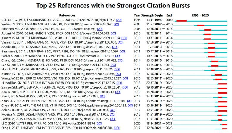 https://cdn.ncbi.nlm.nih.gov/pmc/blobs/9af3/11278809/26287a5e65f5/membranes-14-00144-g011.jpg