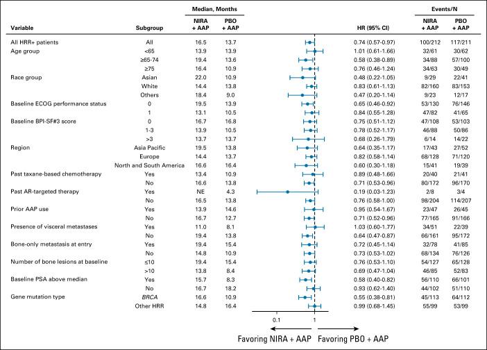 https://cdn.ncbi.nlm.nih.gov/pmc/blobs/9c19/10431499/4598fa8d814b/jco-41-3339-g004.jpg