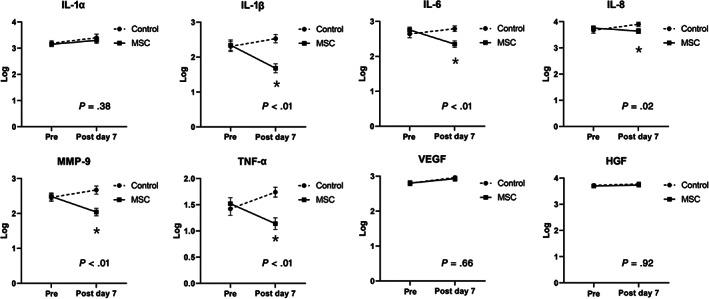 https://cdn.ncbi.nlm.nih.gov/pmc/blobs/9c3a/8284779/679bbb5e5204/SCT3-10-1129-g003.jpg