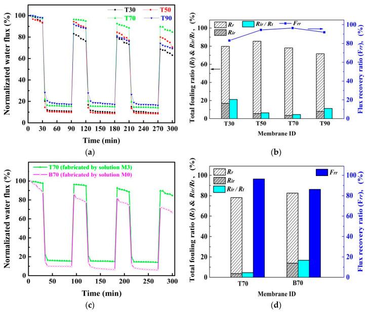 https://cdn.ncbi.nlm.nih.gov/pmc/blobs/9c83/8619804/f6c3f5b8029a/membranes-11-00803-g008.jpg