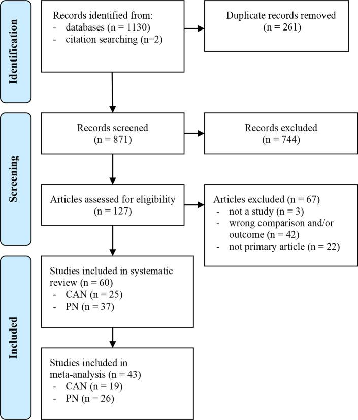 https://cdn.ncbi.nlm.nih.gov/pmc/blobs/9d2c/9906264/5da2d5ea9191/bmjdrc-2022-003140f01.jpg