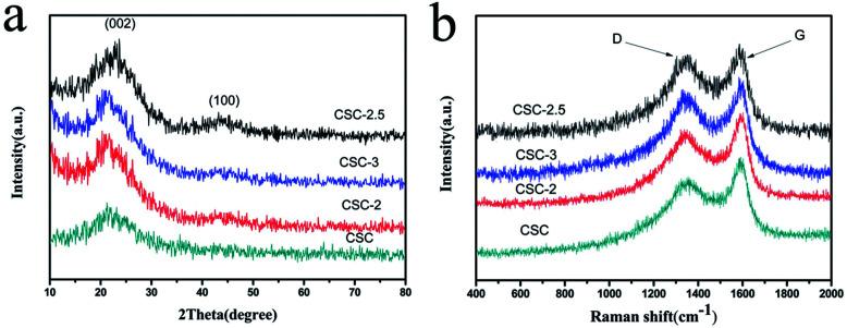 https://cdn.ncbi.nlm.nih.gov/pmc/blobs/9dc5/9079330/1a40e4005df7/c8ra02002g-f2.jpg