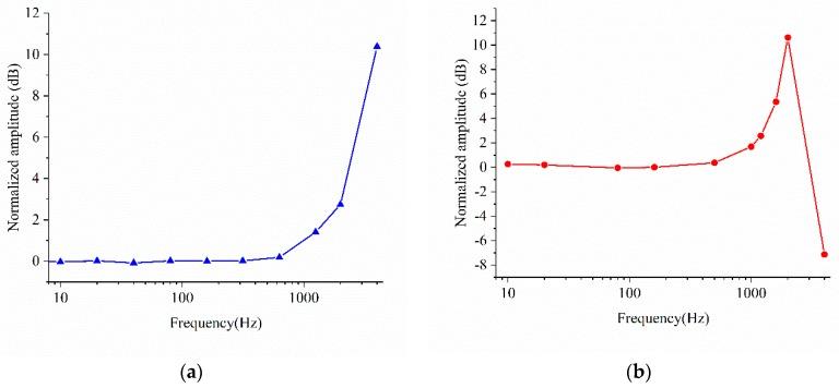https://cdn.ncbi.nlm.nih.gov/pmc/blobs/9df7/6263867/9627bc7cb318/sensors-18-03641-g009.jpg