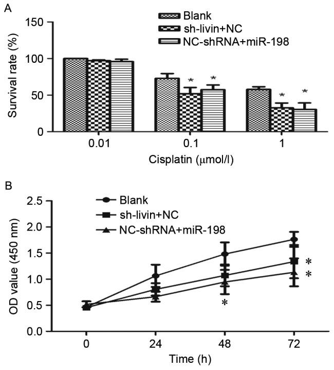 https://cdn.ncbi.nlm.nih.gov/pmc/blobs/9e8a/5652946/f2627cc58cde/OR-38-04-2096-g05.jpg