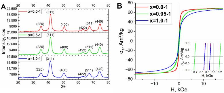 https://cdn.ncbi.nlm.nih.gov/pmc/blobs/9ebe/10004808/7c2c4865cdcb/nanomaterials-13-00811-g003.jpg