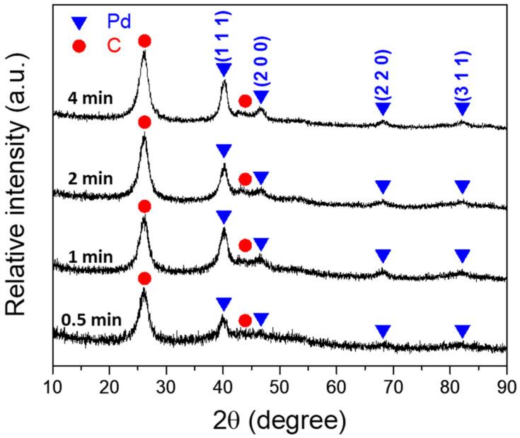 https://cdn.ncbi.nlm.nih.gov/pmc/blobs/9ec0/10820203/d76bbfab09b3/nanomaterials-14-00162-g005.jpg