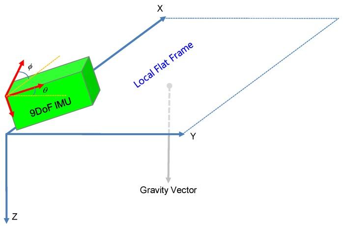 https://cdn.ncbi.nlm.nih.gov/pmc/blobs/9f55/5038733/3df700c91c1d/sensors-16-01455-g007.jpg