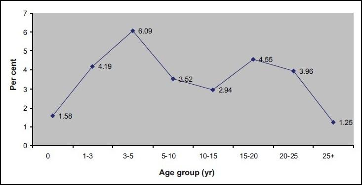 https://cdn.ncbi.nlm.nih.gov/pmc/blobs/9f56/3100150/992d5b7fc1c9/IJMR-133-76-g003.jpg