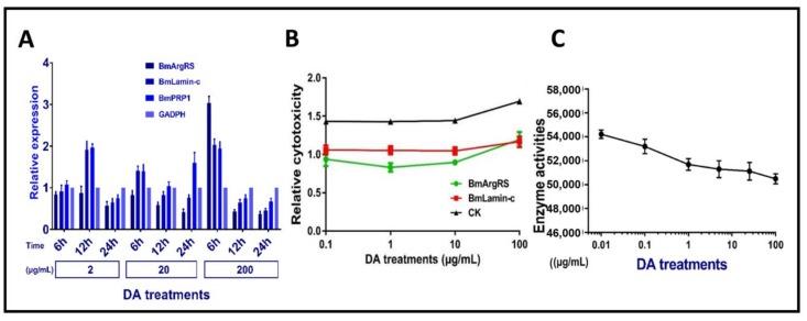 https://cdn.ncbi.nlm.nih.gov/pmc/blobs/9f56/7076788/46dec84591af/toxins-12-00137-g004.jpg
