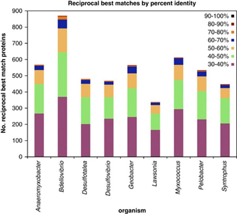 https://cdn.ncbi.nlm.nih.gov/pmc/blobs/9f59/3526173/3f5608e4cce3/ismej201290f3.jpg