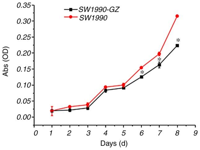 https://cdn.ncbi.nlm.nih.gov/pmc/blobs/9f62/6676397/551d8d63aca5/ol-18-03-3065-g03.jpg