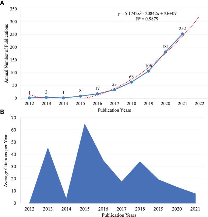 https://cdn.ncbi.nlm.nih.gov/pmc/blobs/9fdd/9449151/0042a9981261/fimmu-13-952546-g002.jpg