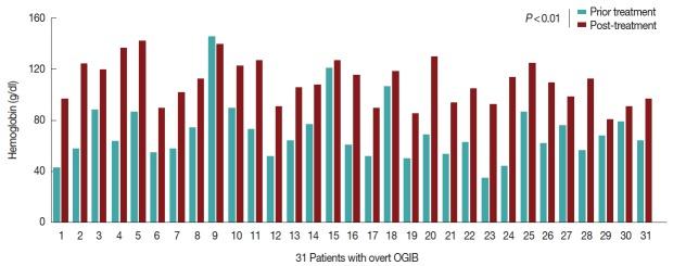 https://cdn.ncbi.nlm.nih.gov/pmc/blobs/9fe1/5594735/5da897ec59f5/kjp-55-4-391f3.jpg