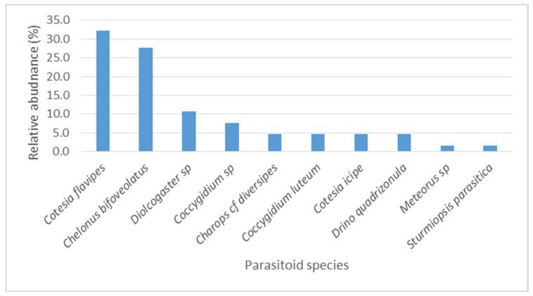 https://cdn.ncbi.nlm.nih.gov/pmc/blobs/a004/7912086/92e65363b311/insects-12-00121-g004.jpg