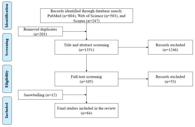 https://cdn.ncbi.nlm.nih.gov/pmc/blobs/a105/7735906/b4699724fa61/publichealth_v6i4e21660_fig1.jpg