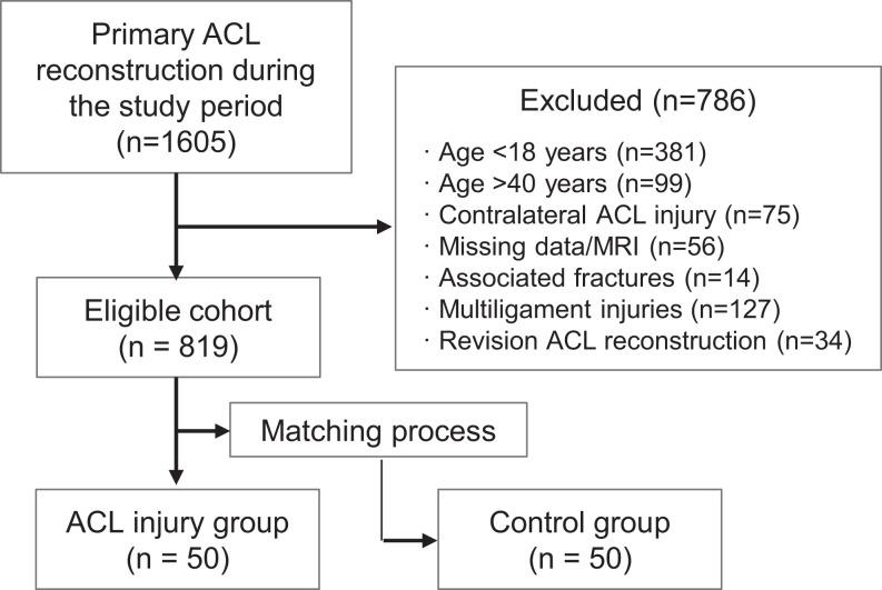 https://cdn.ncbi.nlm.nih.gov/pmc/blobs/a195/8461131/f92f8be23459/10.1177_23259671211027543-fig1.jpg