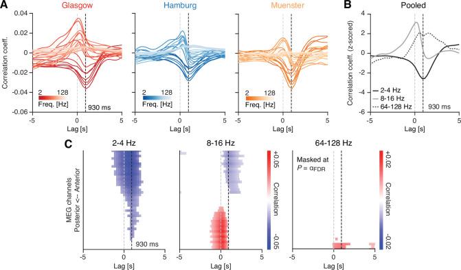 https://cdn.ncbi.nlm.nih.gov/pmc/blobs/a25d/8853659/6bf5830a5087/elife-71890-fig3.jpg
