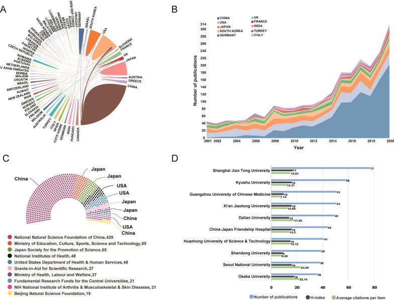 https://cdn.ncbi.nlm.nih.gov/pmc/blobs/a27b/8962607/de0e04ab1c8f/13018_2022_3068_Fig3_HTML.jpg
