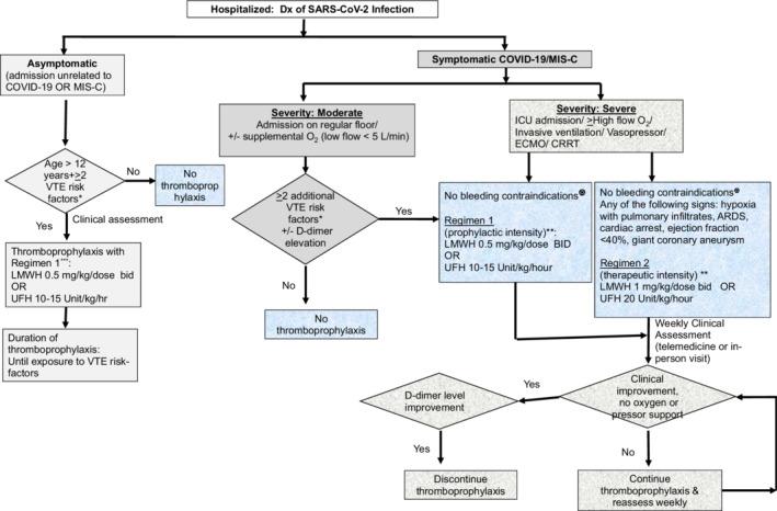 https://cdn.ncbi.nlm.nih.gov/pmc/blobs/a29c/9357887/f39f5681759d/RTH2-6-e12780-g004.jpg
