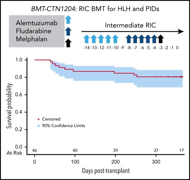 https://cdn.ncbi.nlm.nih.gov/pmc/blobs/a34a/6161764/0d95a3500442/blood828277absf1.jpg