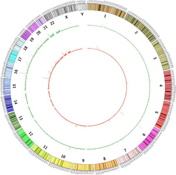 https://cdn.ncbi.nlm.nih.gov/pmc/blobs/a388/4072999/c041cc0fc310/gb-2014-15-4-r56-1.jpg