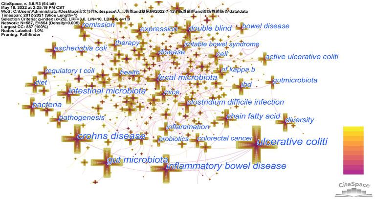 https://cdn.ncbi.nlm.nih.gov/pmc/blobs/a3f0/9490179/c66718b4a880/fmicb-13-1003905-g005.jpg