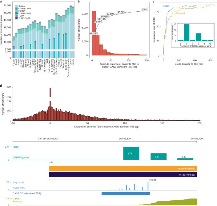 https://cdn.ncbi.nlm.nih.gov/pmc/blobs/a43a/9279159/1956fa6e505d/41588_2022_1089_Fig2_HTML.jpg
