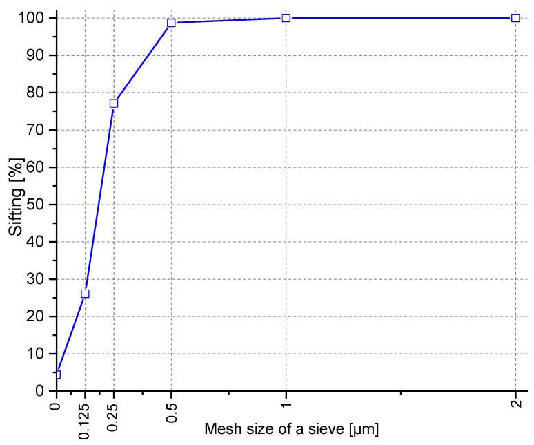 https://cdn.ncbi.nlm.nih.gov/pmc/blobs/a449/8585431/c6666e059612/materials-14-06331-g001.jpg
