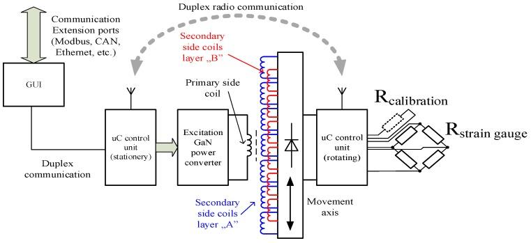 https://cdn.ncbi.nlm.nih.gov/pmc/blobs/a453/6864780/a2c3b92db3b8/sensors-19-04771-g001.jpg