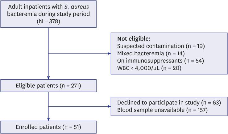 https://cdn.ncbi.nlm.nih.gov/pmc/blobs/a494/10125797/fca2942639ea/jkms-38-e129-g001.jpg
