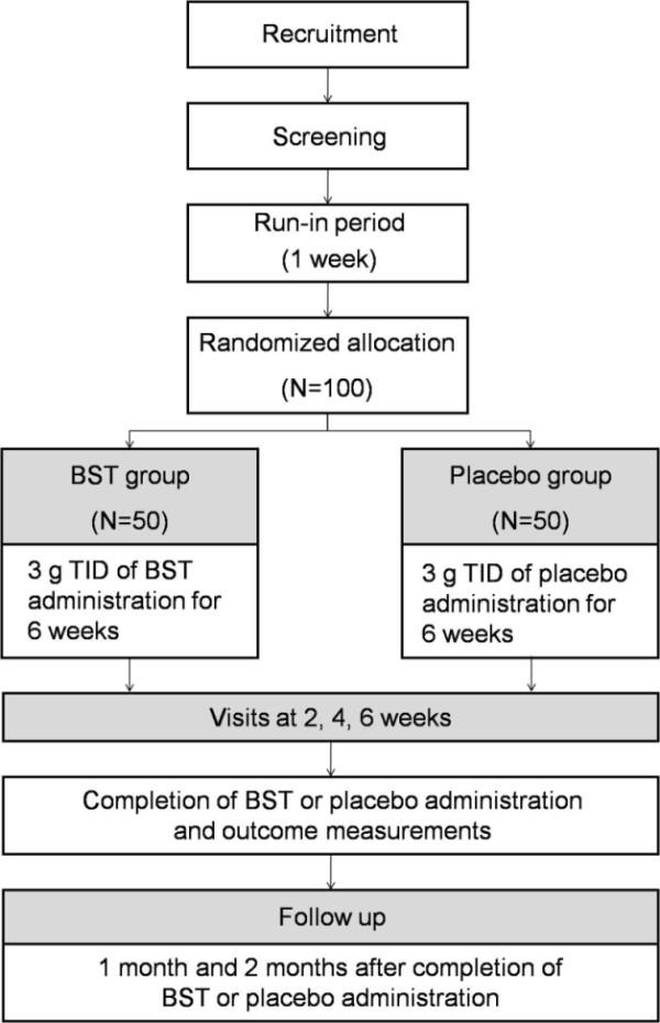 https://cdn.ncbi.nlm.nih.gov/pmc/blobs/a49b/2922084/868b0ea693bb/1745-6215-11-83-1.jpg
