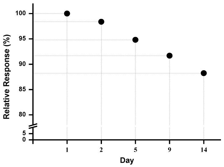 https://cdn.ncbi.nlm.nih.gov/pmc/blobs/a4be/6023019/c436ac156504/biosensors-08-00047-g004.jpg
