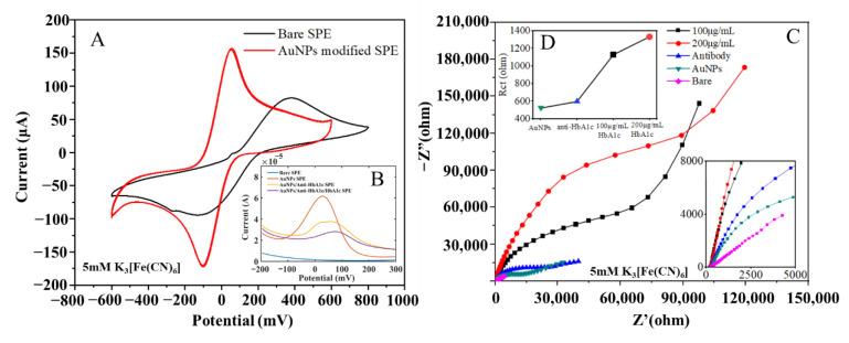https://cdn.ncbi.nlm.nih.gov/pmc/blobs/a583/9599171/3d7dec1fbb2b/biosensors-12-00902-g003.jpg