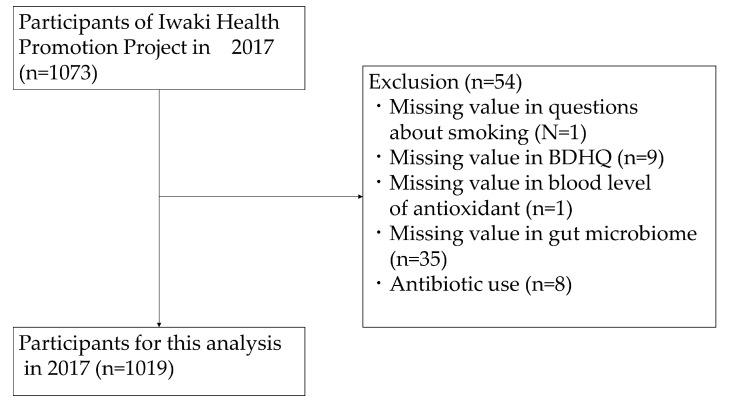 https://cdn.ncbi.nlm.nih.gov/pmc/blobs/a626/10181458/eb12e6652492/nutrients-15-02104-g001.jpg