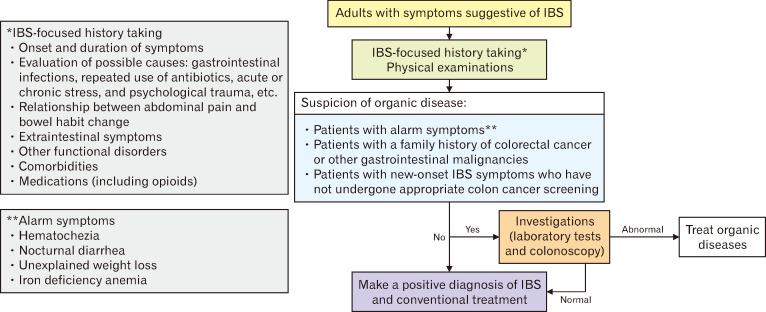 https://cdn.ncbi.nlm.nih.gov/pmc/blobs/a631/11986658/1e5fb97637f3/jnm-31-2-133-f1.jpg
