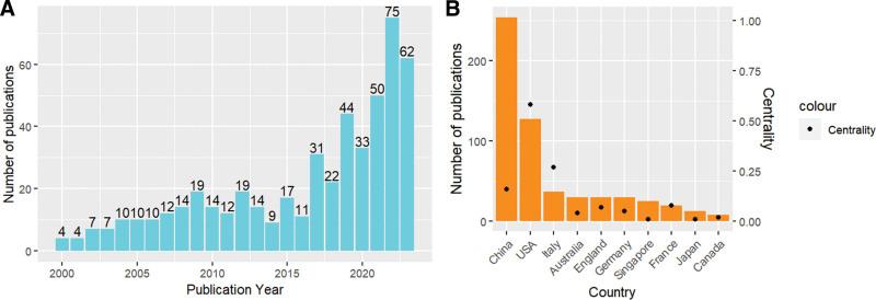 https://cdn.ncbi.nlm.nih.gov/pmc/blobs/a659/11029973/9b2b1aef0243/medi-103-e37763-g002.jpg