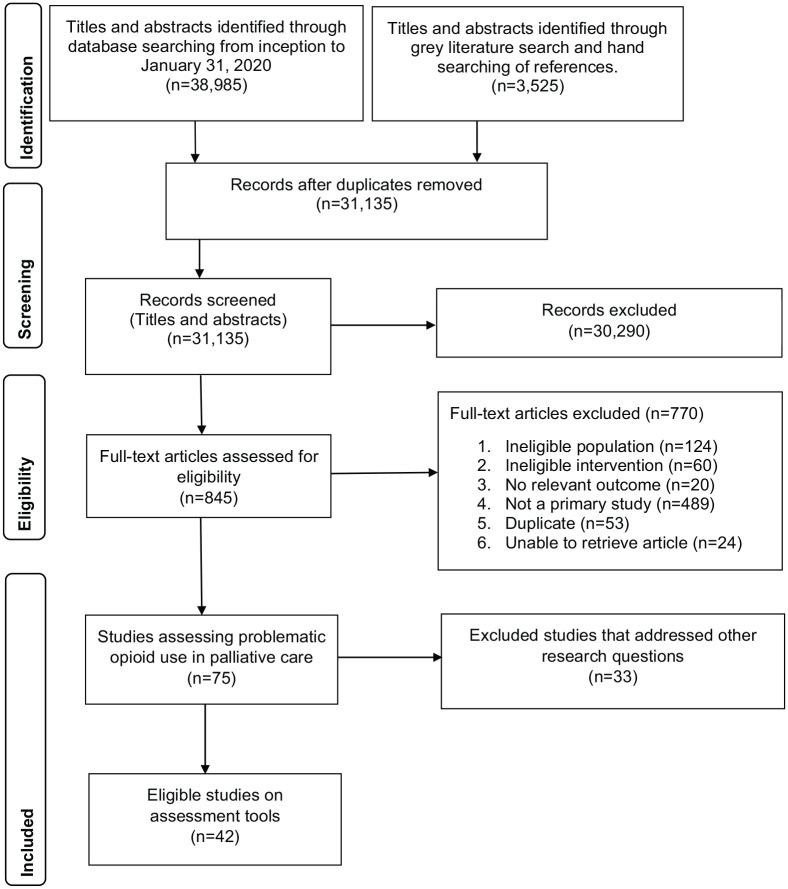 https://cdn.ncbi.nlm.nih.gov/pmc/blobs/a68d/8267087/4d39e799d1dc/10.1177_02692163211015567-fig1.jpg